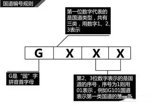 公路編號(hào)的規(guī)則跟依據(jù) G318國(guó)道編號(hào)為什么要怎么叫